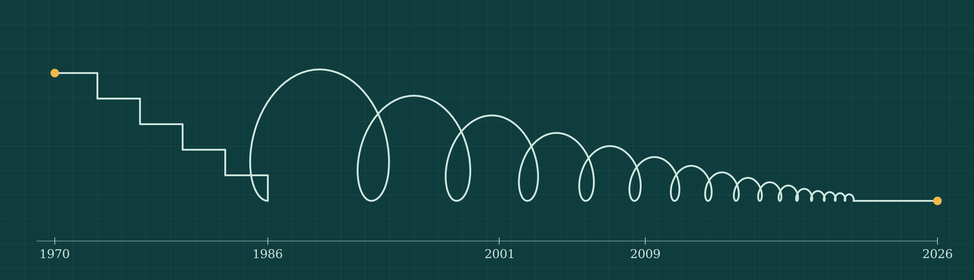 From Waterfall to Agile and Beyond
